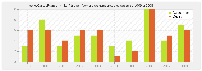 La Péruse : Nombre de naissances et décès de 1999 à 2008
